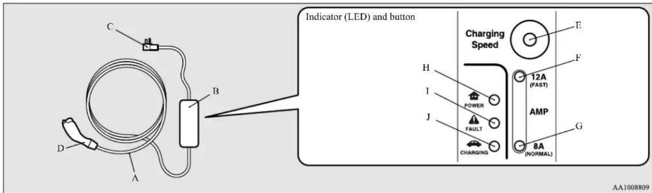 Indicator (LED) and button Charging Speed E F 12A (FAST) AMP G 8A (NORMAL) H I POWER J FAULT CHARGING D A B C