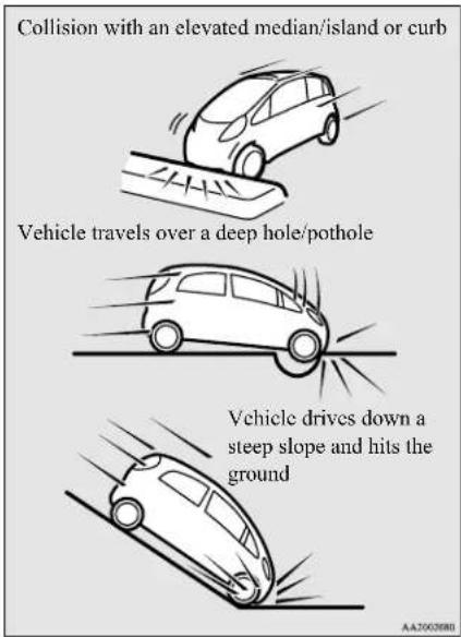 Collision with an elevated median/island or curb Vehicle travels over a deep hole/pothole Vehicle drives down a steep slope and hits the ground