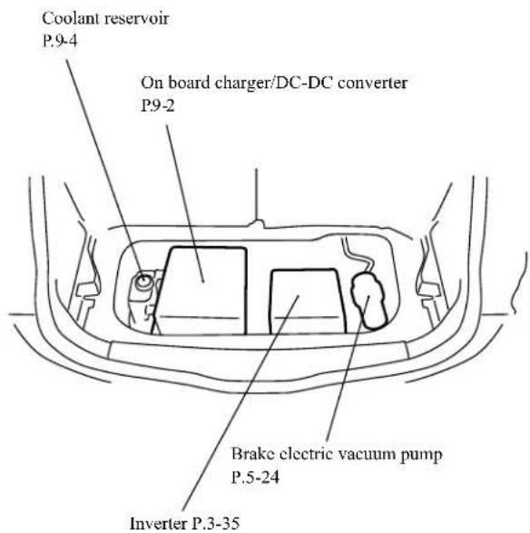 Coolant reservoir P.9-4 On board charger/DC-DC converter P.9-2 Brake electric vacuum pump P.5-24 Inverter P.3-35
