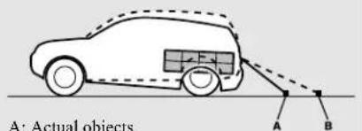A: Actual objects A B