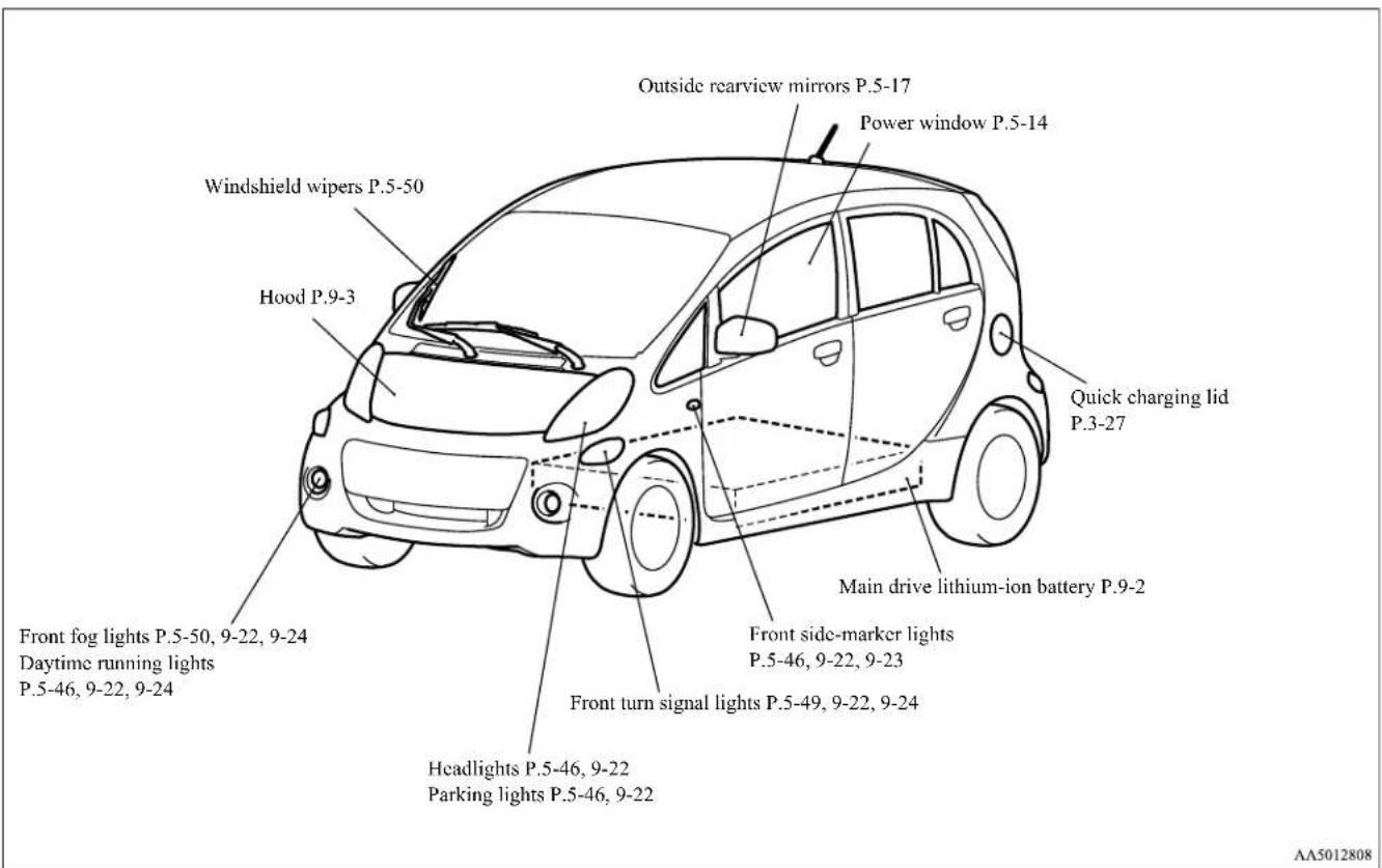 Outside rearview mirrors P.5-17 Power window P.5-14 Windshield wipers P.5-50 Hood P.9-3 Quick charging lid P.3-27 Main drive lithium-ion battery P.9-2 Front side-marker lights P.5-46, 9-22, 9-23 Front turn signal lights P.5-49, 9-22, 9-24 Headlights P.5-46, 9-22 Parking lights P.5-46, 9-22 Daytime running lights P.5-46, 9-22, 9-24 AA5012808