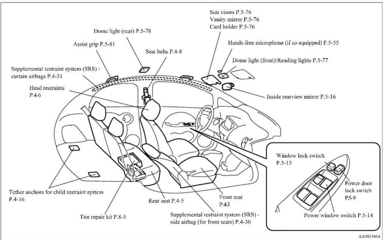 Sun visors P.5-76 Vanity mirror P.5-76 Card holder P.5-76 Dome light (rear) P.5-78 Assist grip P.5-81 Seat belts P.4-8 Supplemental restraint system (SRS) - curtain airbags P.4-31 Head restraints P.4-6 Inside rearview mirror P.5-16 Dome light (front)/Reading lights P.5-77 Window lock switch P.5-15 Power door lock switch P.5-9 Power window switch P.5-14 Tether anchors for child restraint system P.4-16 Rear seat P.4-5 Rear repair kit P.8-5 Supplemental restraint system (SRS) - side airbag (for front seats) P.4-30 AA5013414