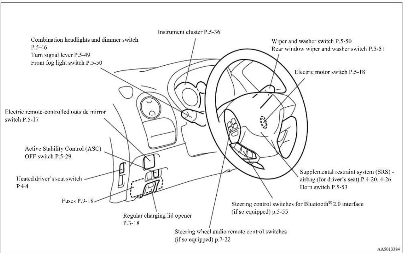 Instrument cluster P.5-36 Combination headlights and dimmer switch P.5-46 Turn signal lever P.5-49 Front fog light switch P.5-50 Electric remote-controlled outside mirror switch P.5-17 Active Stability Control (ASC) OFF switch P.5-29 Heated driver's seat switch P.4-4 Fuses P.9-18 Regular charging lid opener P.3-18 Wiper and washer switch P.5-50 Rear window wiper and washer switch P.5-51 Electric motor switch P.5-18 Supplemental restraint system (SRS) - airbag (for driver's seat) P.4-20, 4-26 Horn switch P.5-53 Steering control switches for Bluetooth® 2.0 interface (if so equipped) p.5-55 Steering wheel audio remote control switches (if so equipped) p.7-22 AA5013384