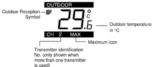 OUTDOOR Outdoor Reception — 29°C Symbol 29.6 CH 2 MAX Outdoor temperature in °C Maximum icon Transmitter identification No. (only shown when more than one transmitter is used)