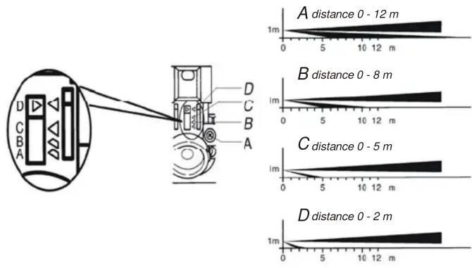 A distance 0 - 12 m B distance 0 - 8 m C distance 0 - 5 m D distance 0 - 2 m