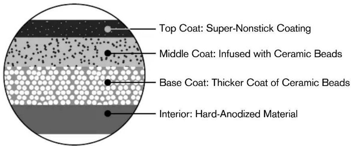 Top Coat: Super-Nonstick Coating Middle Coat: Infused with Ceramic Beads Base Coat: Thicker Coat of Ceramic Beads Interior: Hard-Anodized Material
