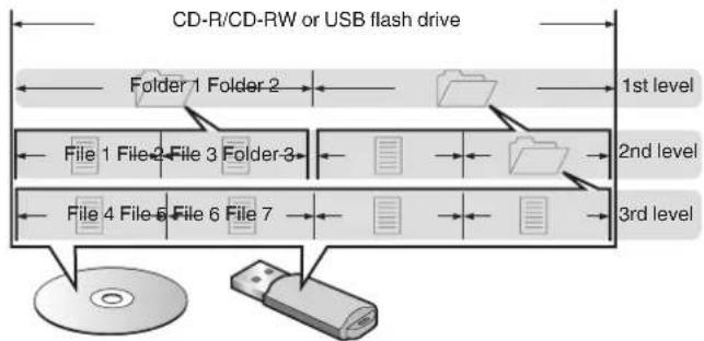 DENON DCD-900 - About folders and files - 1