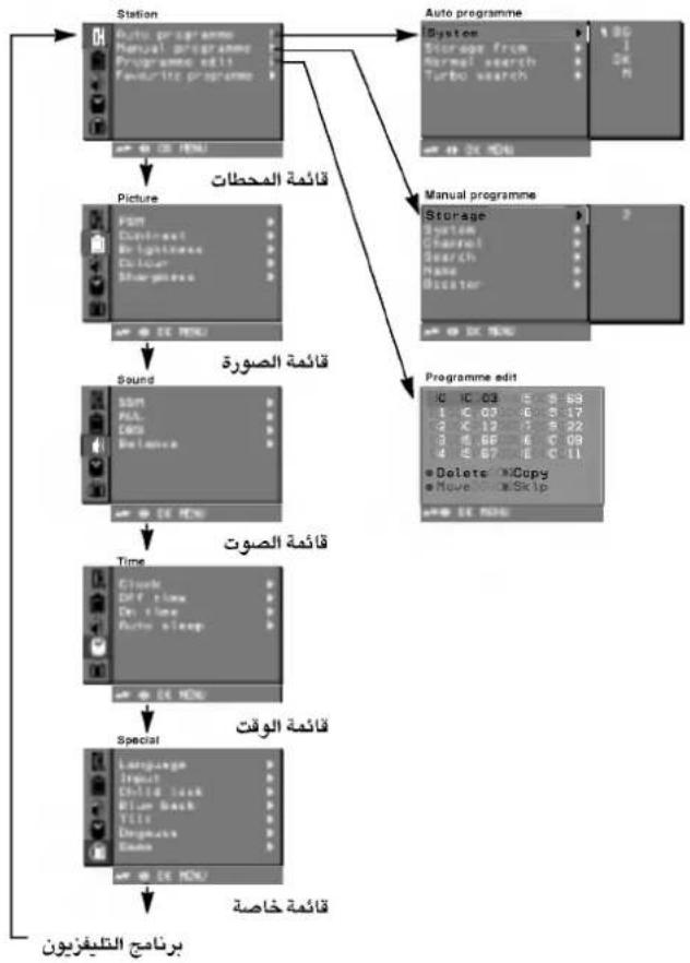 LG RT-29FD15VE - القوائم على الشاشة - 2