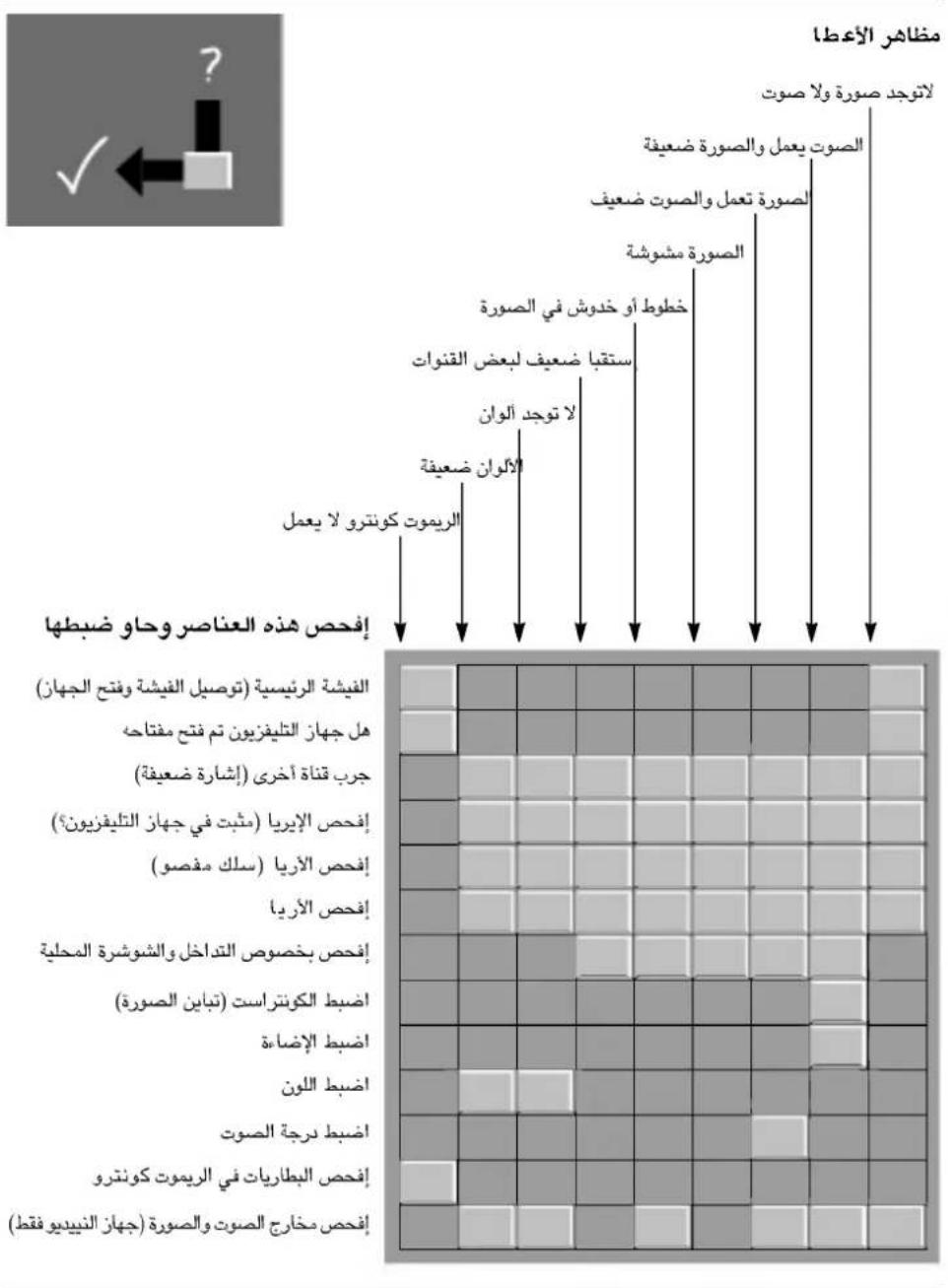 مظهر الأعطا لاتوجد صورة ولا صوت الصوت يعمل والصورة ضعينة الصورة تعمل والصوت ضعيف الصورة مشوشة خطوط أو خدوش في الصورة ستقبا ضعيف لبعض القنوات لا توجد الوان الألوان ضعينة الريموت كونترو لا يعمل إVisualه هذا العناصر وحاو ضبطها (فيشية الرئيسية (توصل الفيشه وفتاح الجهاز) هل جهاز التليفرzoين تم فتح مفتاحه جرب قناة أخرى (إشارة ضعينة) (فتحص الإيريا (م�建ت في جهاز التليفرzoين ?) إVisualه الأربا (スキル مقصو) إVisualه الأربا إVisualه بخصوص التداخل والshopsشرة المحلية اضبط الكورتراست (تباين الصورة) اضبط الإضاءة اضبط اللون اضبط درجة الصوت إVisualه bankruptات في الريموت كونترو إVisualه مخارج الصوت والصورة (جهاز النيديو فقط)