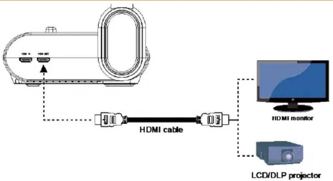 HDMI HDMI monitor LCD/DLP projector HDMI cable