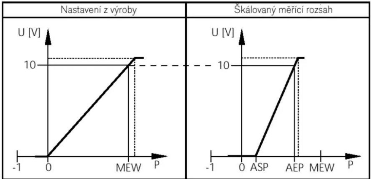 | Chart | X-axis Label | Y-axis Label | Description | |---|---|---|---| | Nastavení z výroby | -1 | 0 | U [V] | | Nastavení z výroby | 0 | 10 | 10 | | Nastavení z výroby | MEW | 10 | 10 | | Škálovaný měřící rozsah | -1 | 0 | U [V] | | Škálovaný měřící rozsah | 0 | 10 | 10 | | Škálovaný měřící rozsah…