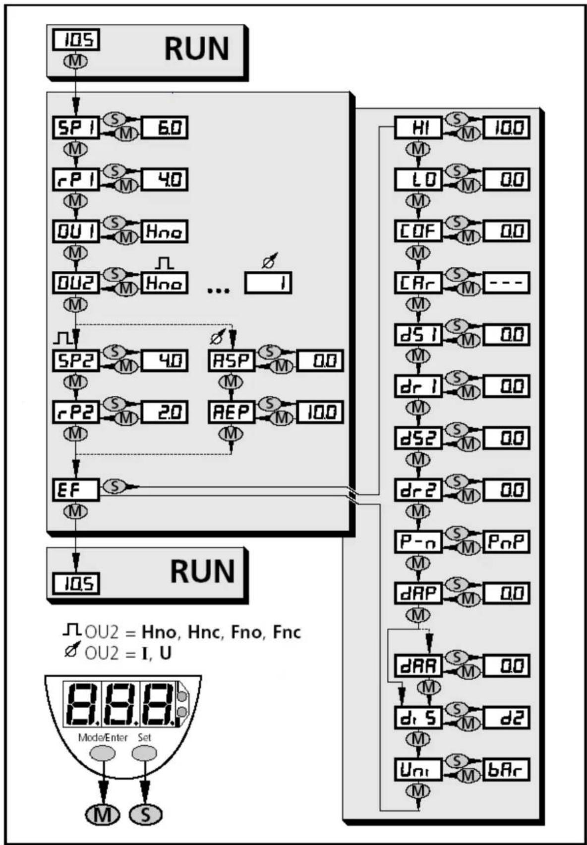 graph TD A["10S"] --> B["SP1 S M 60"] B --> C["rP1 S M 40"] C --> D["OU1 S M Hno"] D --> E["OU2 S M Hno ... I"] E --> F["SP2 S M 40"] F --> G["rP2 S M 20"] G --> H["EF S"] H --> I["10S"] I --> J["Mode/Enter Set"] J --> K["M S"] L["H1 S M 100"] --> M["L0 S M 00"] M --> N["COF S M 00"] N --> O["CAr S…