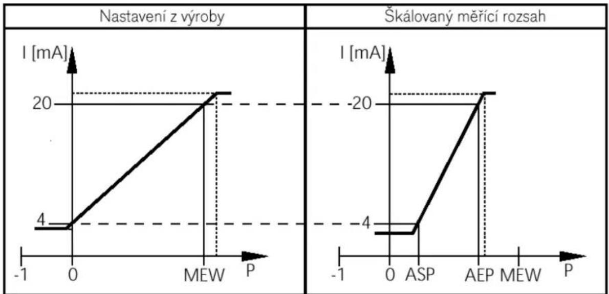 Nastavení z výroby | Condition | I [mA] | | :--- | :--- | | -1 | 4 | | 0 | 20 | | MEW | 20 | | P | 20 | | -1 | -4 | | 0 | -4 | | ASP | -4 | | AEP | -20 | | MEW | -20 | | P | -20 |