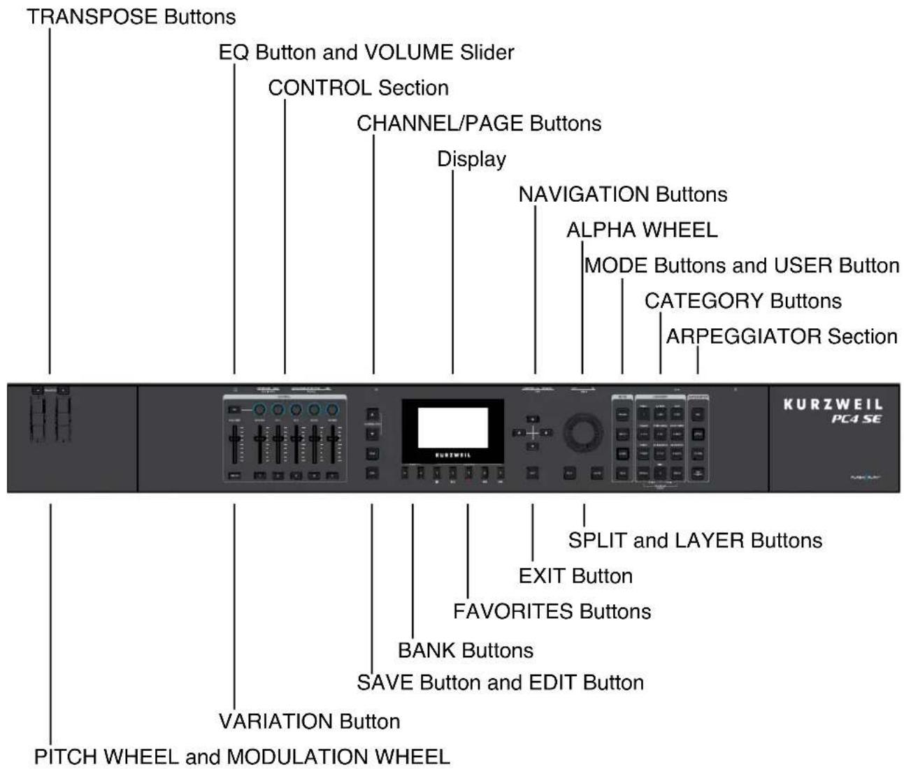 TRANSPOSE Buttons EQ Button and VOLUME Slider CONTROL Section CHANNEL/PAGE Buttons Display NAVIGATION Buttons ALPHA WHEEL MODE Buttons and USER Button CATEGORY Buttons ARPEGGIATOR Section KURZWEIL PC4 SE SPLIT and LAYER Buttons EXIT Button FAVORITES Buttons BANK Buttons SAVE Button and EDIT Button VARIATION Button PITCH WHEEL and MODULATION WHEEL