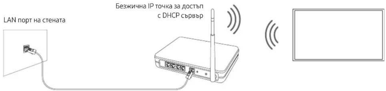 LAN порт на стената Безжична IP точка за достъп с DHCP сървър