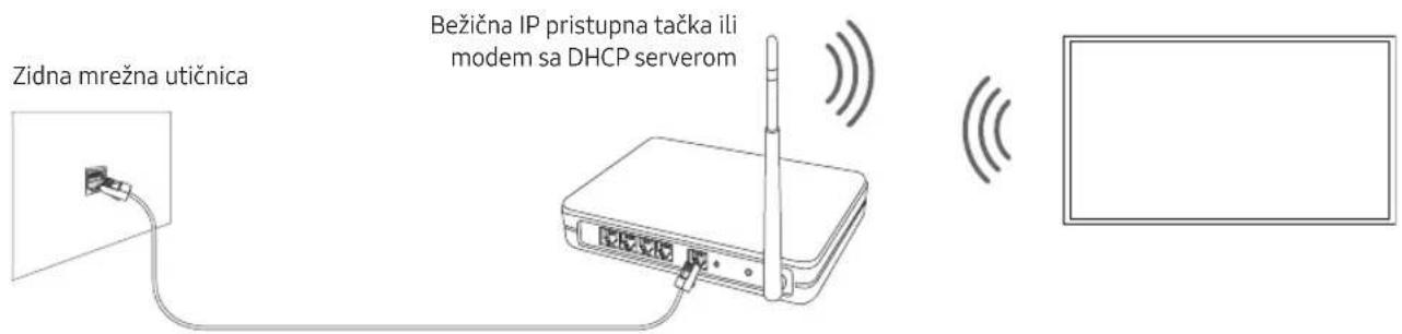 Zidna mrežna utičnica Bežična IP pristupna tačka ili modem sa DHCP serverom