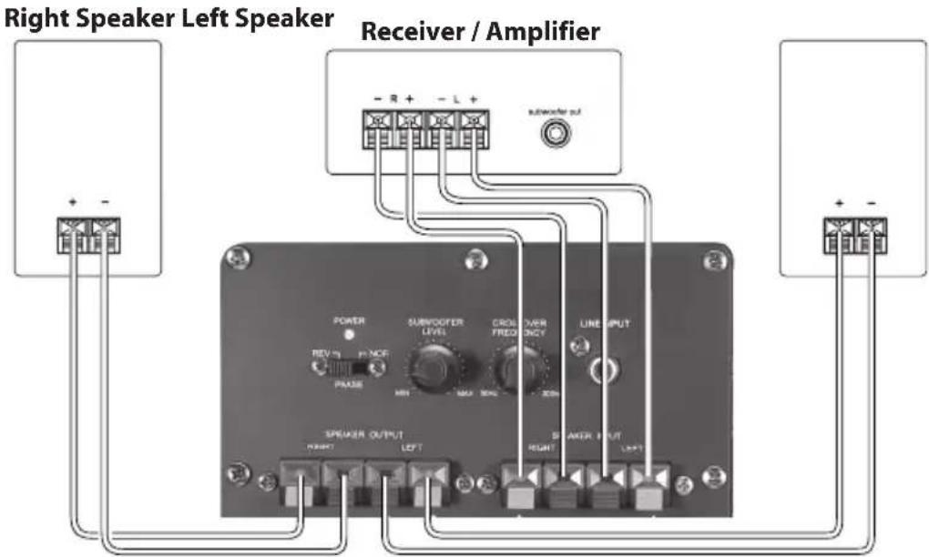 Right Speaker Left Speaker Receiver / Amplifier + - - R + - L + subwoofer put POWER SUBFOODER LEVEL CROSS FROOD INJY LINE OUTPUT REV N P NOF PHASE MIN - MAX 80Hz SPAKER OUTPUT RIGHT LEFT BEAMER INPUT RIGHT LEFT BEAMER INPUT + -