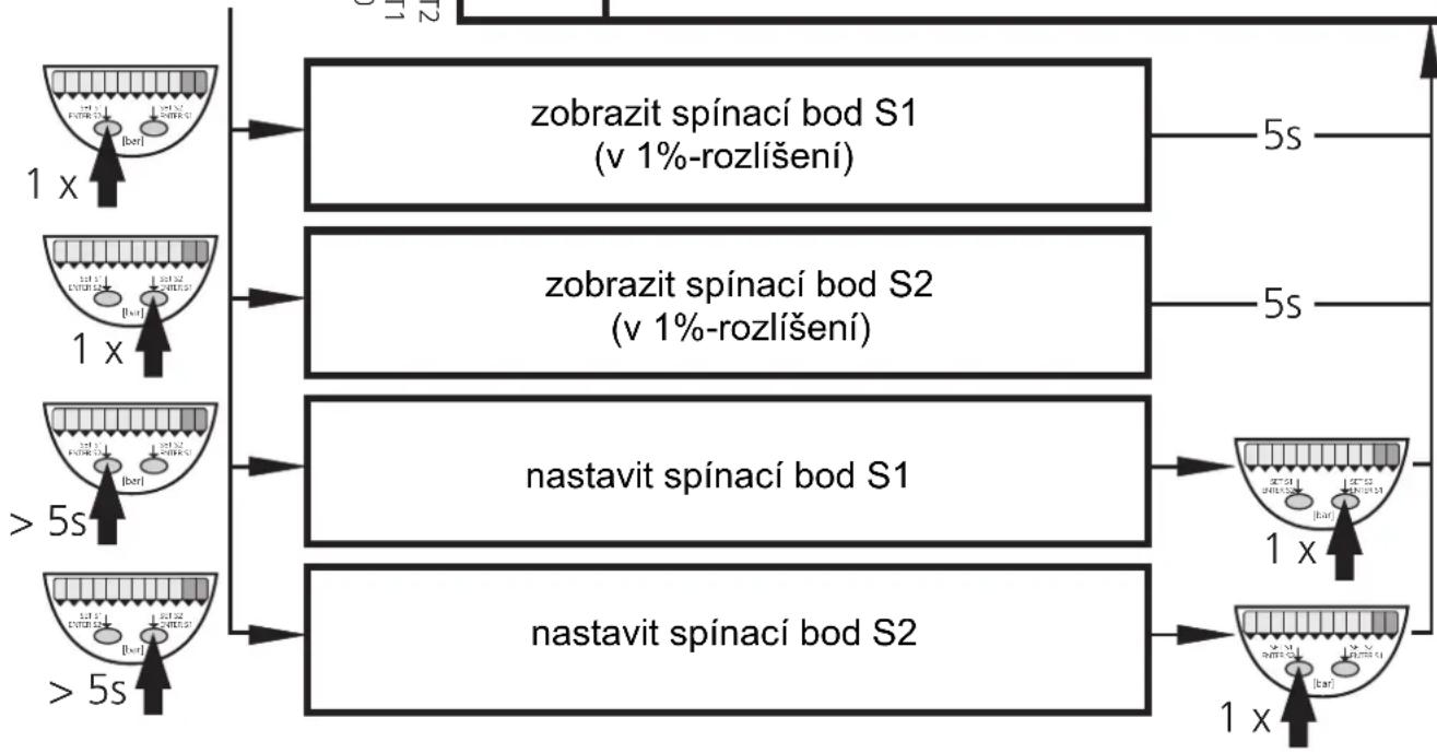 graph TD A["1 x"] --> B["zobrazit spínací bod S1 (v 1%-rozlíšení)"] C["1 x"] --> D["zobrazit spínací bod S2 (v 1%-rozlíšení)"] E[">5s"] --> F["nastavit spínací bod S1"] G[">5s"] --> H["nastavit spínací bod S2"] B --> I["5s"] D --> J["5s"] F --> K["1 x"] H --> L["1 x"]