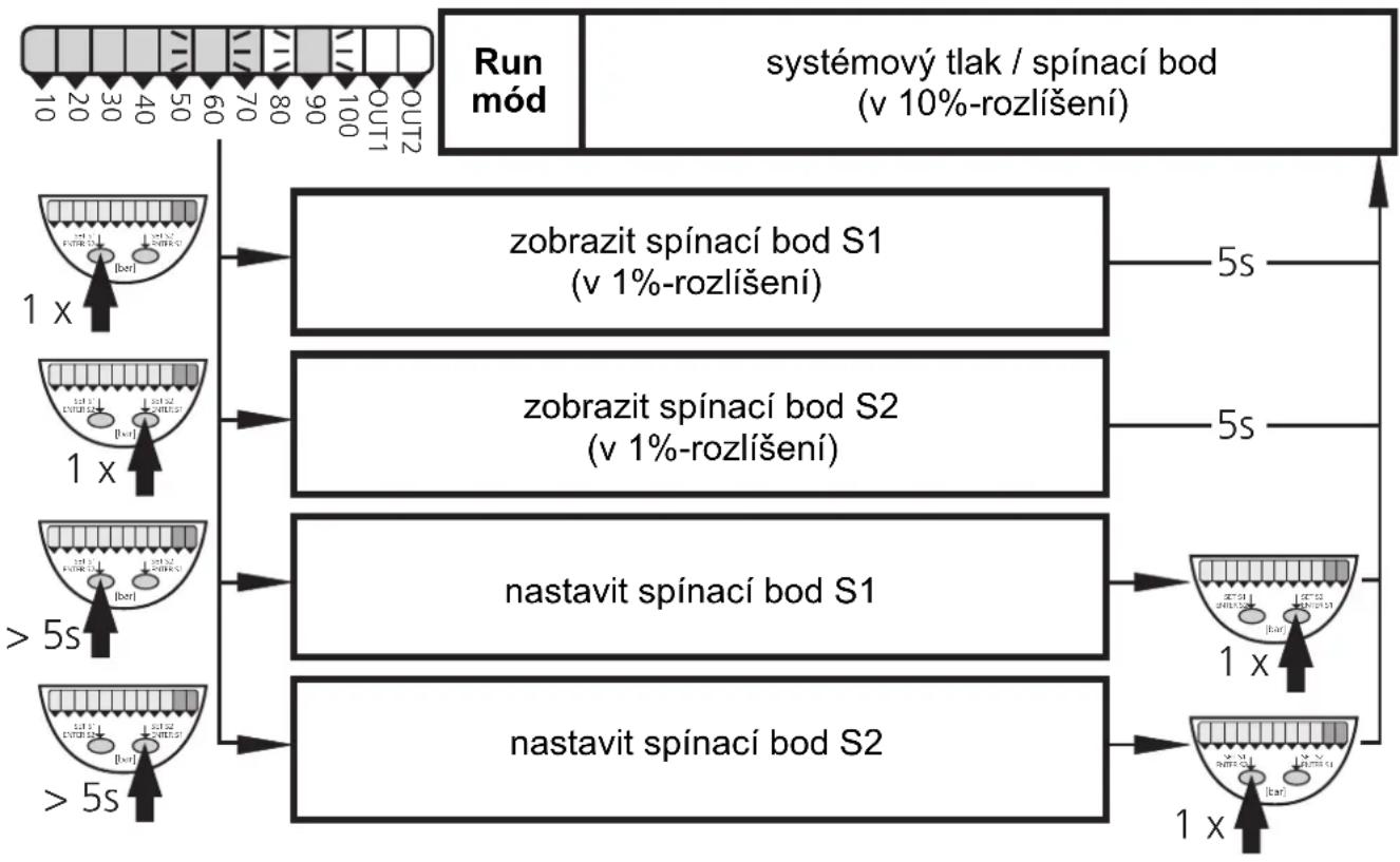 graph TD A["Run mód"] --> B["10-OUT2"] B --> C["1 x"] B --> D["1 x"] B --> E[">5s"] B --> F[">5s"] C --> G["zobrazit spínací bod S1 (v 1%-rozlíšení)"] D --> H["zobrazit spínací bod S2 (v 1%-rozlíšení)"] E --> I["nastavit spínací bod S1"] F --> J["nastavit spínací bod S2"] G --> K["5s"] H --> L["5s"]…