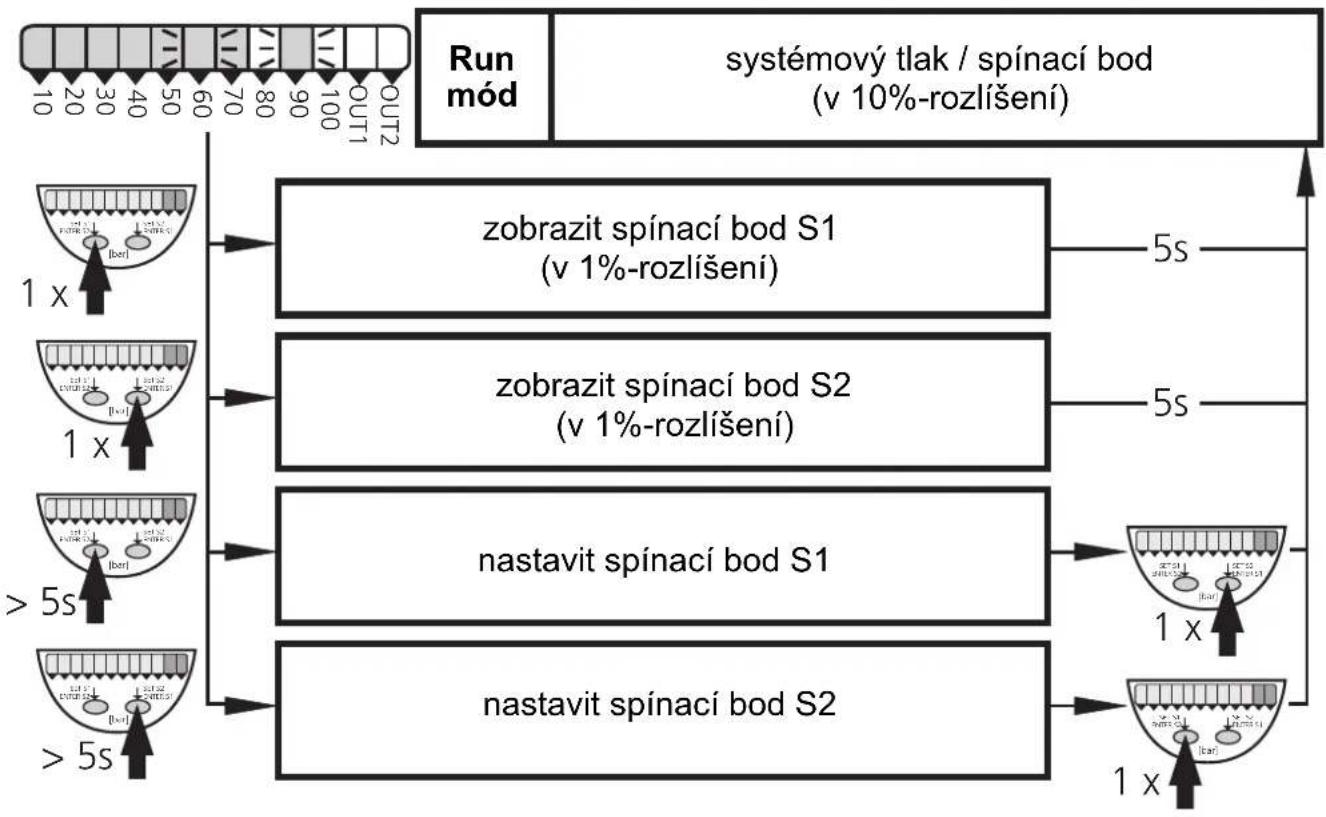 graph TD A["Run mód"] --> B["10-OUT2"] B --> C["1x"] B --> D["1x"] B --> E[">5s"] B --> F[">5s"] C --> G["zobrazit spínací bod S1 (v 1%-rozlíšení)"] D --> H["zobrazit spínací bod S2 (v 1%-rozlíšení)"] E --> I["nastavit spínací bod S1"] F --> J["nastavit spínací bod S2"] G --> K["5s"] H --> L["5s"] I…