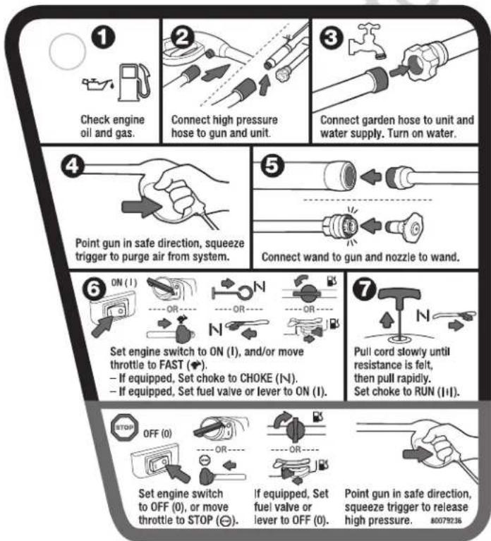 Check engine oil and gas. Connect high pressure hose to gun and unit. Connect garden hose to unit and water supply. Turn on water. Point gun in safe direction, squeeze trigger to purge air from system. Connect wand to gun and nozzle to wand. ON (1) OR OR N OR Set engine switch to ON (1), and/or move throttle to FAST (→). - If equipped, Set choke to CHoke (N). - If equipped, Set fuel valve or lever to ON (1). Pull cord slowly until resistance is felt, then pull rapidly. Set choke to RUN (1+1). STOP OFF (0) OR OR Set engine switch to OFF (0), or move throttle to STOP (→). If equipped, Set fuel valve or lever to OFF (0). Point gun in safe direction, squeeze trigger to release high pressure. 80079236