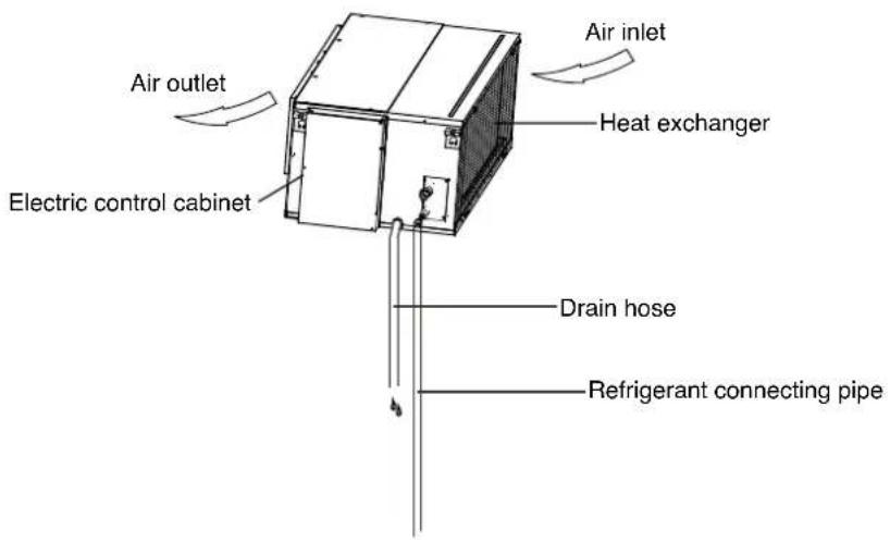 Air outlet Electric control cabinet Heat exchanger Drain hose Refrigerant connecting pipe Air inlet