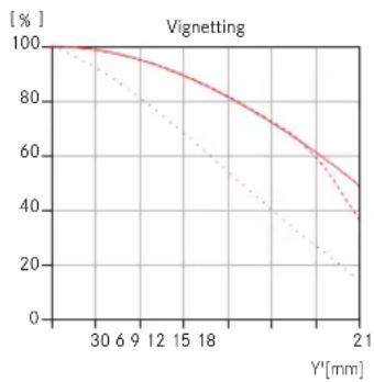LEICA M (Edition 60) - VIGNETTING DIAGRAM - 1