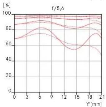 LEICA M (Edition 60) - MTF DIAGRAMS - 3