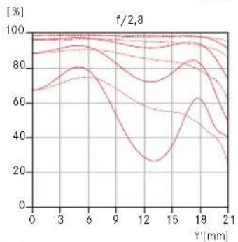 LEICA M (Edition 60) - MTF DIAGRAMS - 2