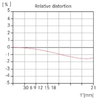 LEICA M (Edition 60) - DISTORTION DIAGRAMS - 2