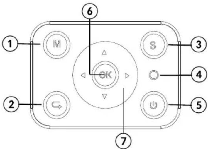 1 2 M 6 OK S 3 4 5 7
