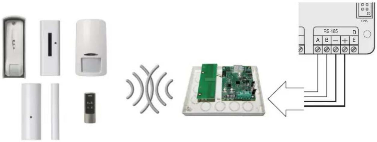 Diagram showing connected devices including remote control, wireless signals, and a circuit board with RS 485 interface