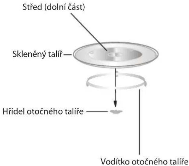 Střed (dolní část) Skleněný talíř Hřídel otočného talíře Vodítko otočného talíře
