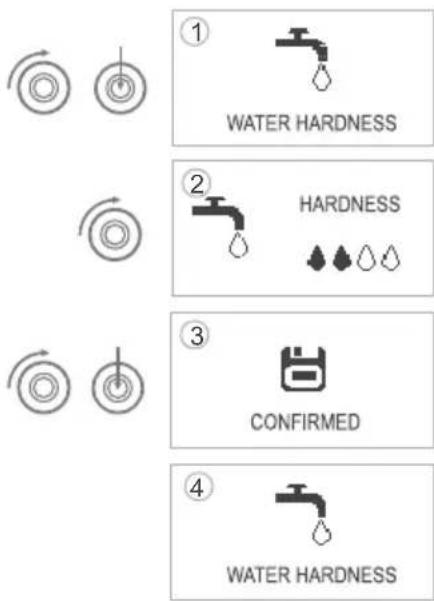 ① WATER HARDNESS ② HARDNESS ③ CONFIRMED ④ WATER HARDNESS