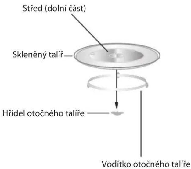 Střed (dolní část) Skleněný talíř Hřídel otočného talíře Vodítko otočného talíře