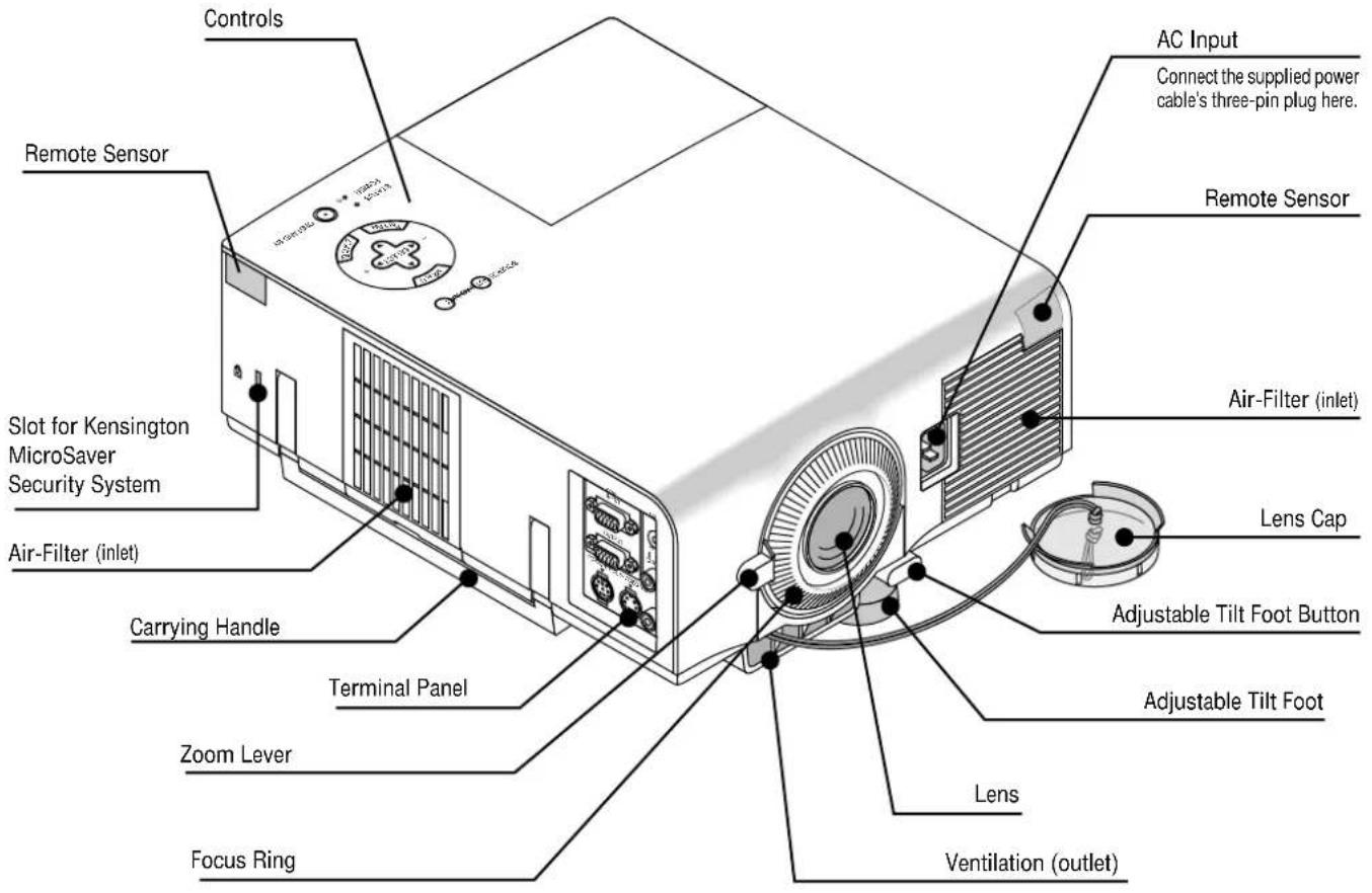 Controls Remote Sensor Slot for Kensington MicroSaver Security System Air-Filter (inlet) Carrying Handle Terminal Panel Zoom Lever Focus Ring AC Input Connect the supplied power cable's three-pin plug here. Remote Sensor Air-Filter (inlet) Lens Cap Adjustable Tilt Foot Button Adjustable Tilt Foot Lens Ventilation (outlet)