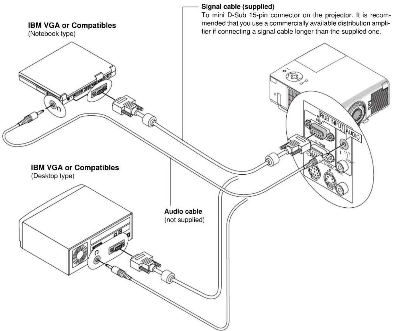 IBM VGA or Compatibles (Notebook type) Signal cable (supplied) To mini D-Sub 15-pin connector on the projector. It is recommended that you use a commercially available distribution amplifier if connecting a signal cable longer than the supplied one. IBM VGA or Compatibles (Desktop type) Audio cable (not supplied)