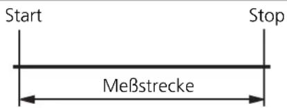 Start Meßstrecke Stop