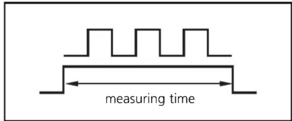 measuring time
