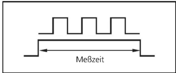 Meßzeit