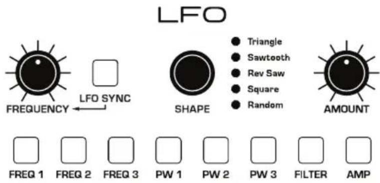 LFO FREQUENCY ← LFO SYNC SHAPE ● Triangle ● Sawtooth ● Rev Saw ● Square ● Random AMOUNT □ □ □ □ □ □ □ □ □ □ FREQ 1 FREQ 2 FREQ 3 PW 1 PW 2 PW 3 FILTER AMP