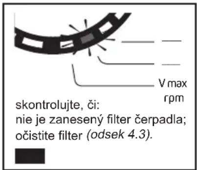 skontrolujte, či: rpm veko nie je nesprávne zatvore- né,bubon nie je zablokovaný.