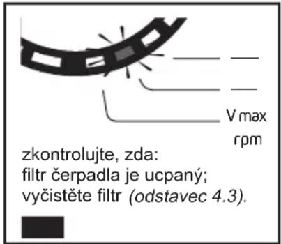 zkontrolujte, zda: filtr čerpadla je ucpaný; vyčistěte filtr (odstavec 4.3).