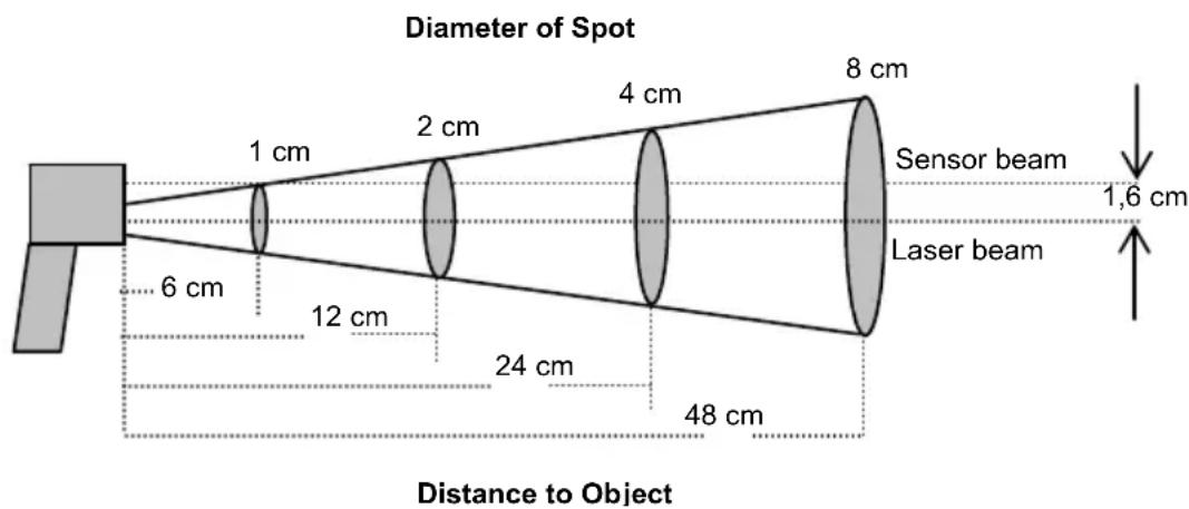 Diameter of Spot 1 cm 2 cm 4 cm 8 cm Sensor beam 1,6 cm Laser beam 6 cm 12 cm 24 cm 48 cm Distance to Object