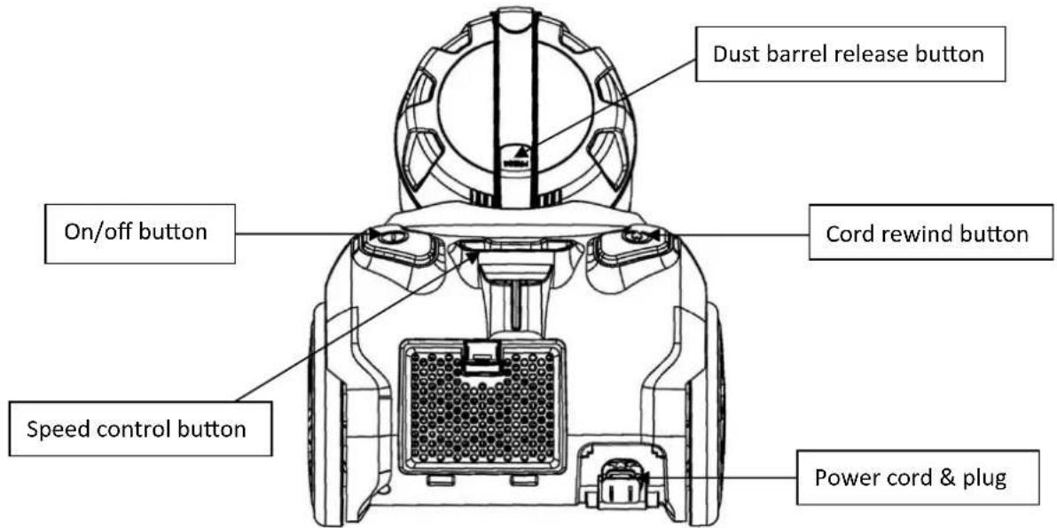 Dust barrel release button On/off button Cord rewind button Speed control button Power cord & plug