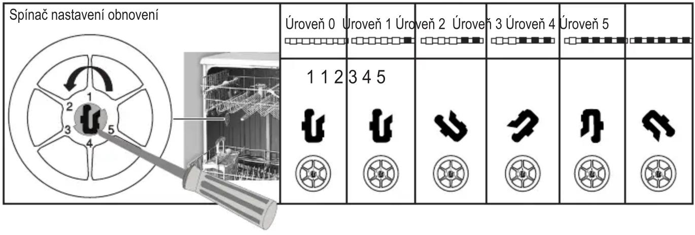 Spínač nastavení obnovení Úroveň 0 Úroveň 1 Úroveň 2 Úroveň 3 Úroveň 4 Úroveň 5 1 1 2 3 4 5 ∅ ∅ ∅ ∅ ∅ ∅ ∅