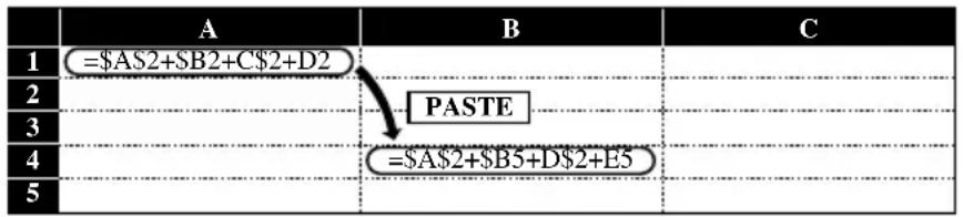 A B C 1 =AS2+B2+C$2+D2 2 PASTE 3 4 =A2+B5+D2+E5 5