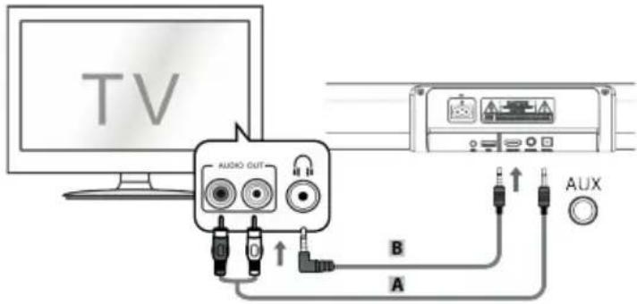 TV AUDIO OUT AUX B A