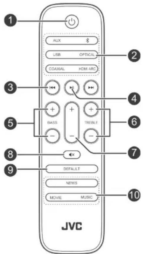 1 AUX 2 USB OPTICAL 3 COAXIAL HOM ARC 4 BASS TREBLE 5 - - 6 7 DEFAULT 8 9 NEWS 9 MOVIE MUSIC 10 JVC