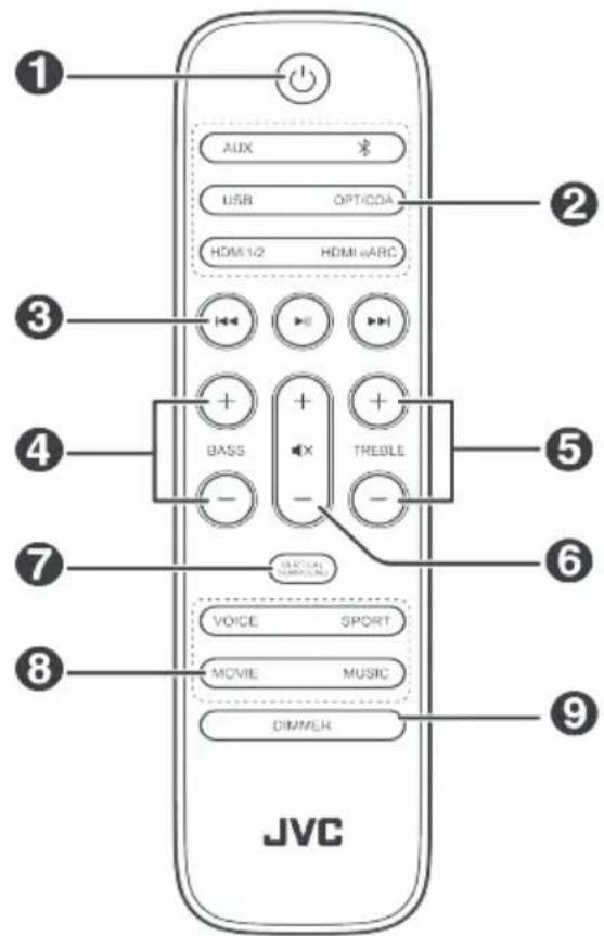 1 AUX USB OPT/COA HDMI 1/2 HDMI ARC 3 + BASS - + TREBLE 5 6 7 VOICE SPORT 8 MOVIE MUSIC 9 DIMMER JVC